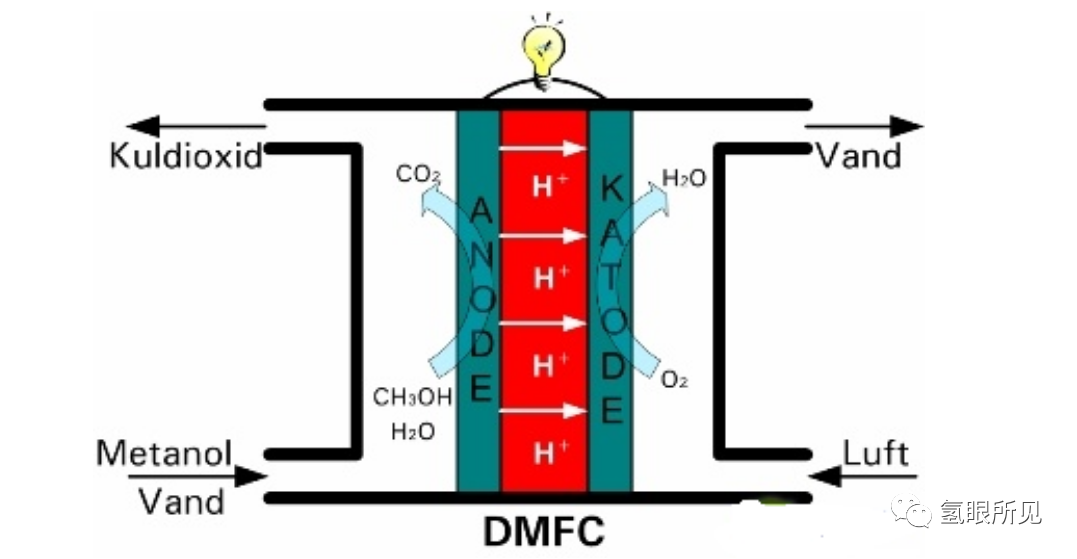直接甲醇燃料电池